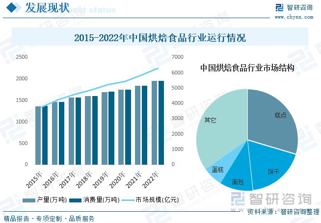 2024-2025 年中国烘焙食品行业现状及趋势研究报告：市场规模增长，细分市场潜力巨大