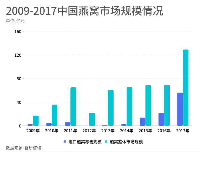 全民养生时代，燕窝加盟虽好，但风险与机遇并存，如何做好准备？